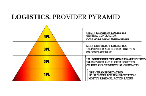 4PL-Service-Provider-Pyramid