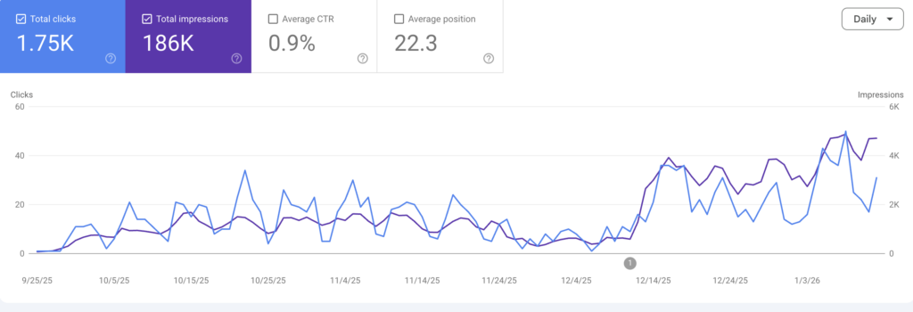 Google search console graph showing performance rising after the December core update in 2025.
